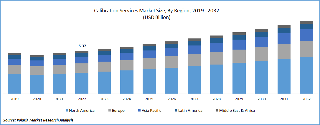 Calibration Services Market Size